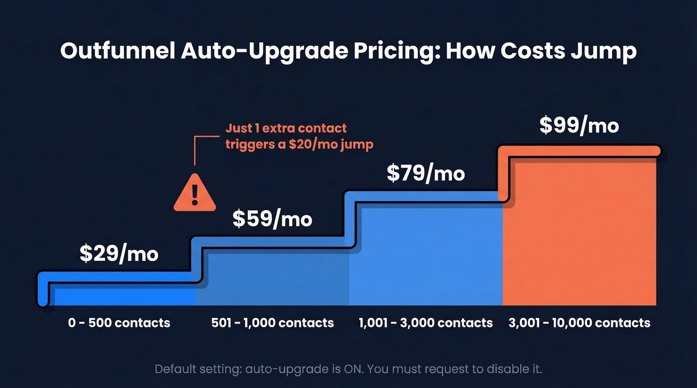 Outfunnel auto-upgrade pricing tiers visualization