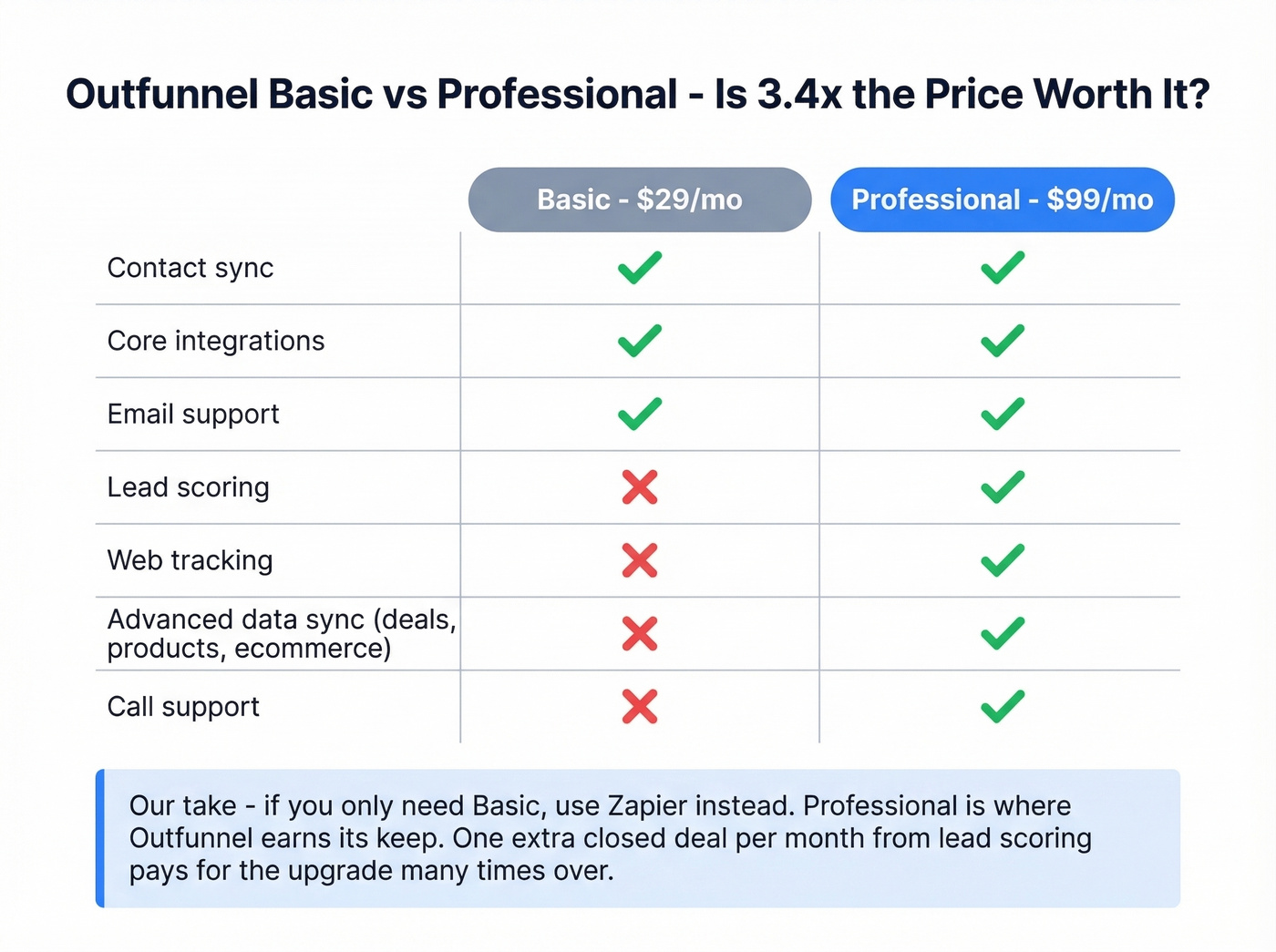 Outfunnel Basic vs Professional feature comparison diagram