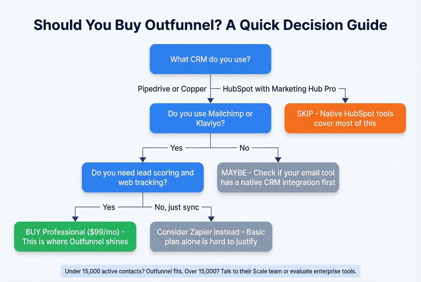 Decision flowchart for who should buy or skip Outfunnel