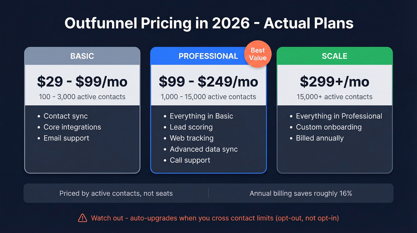 Outfunnel pricing tiers visual breakdown by plan