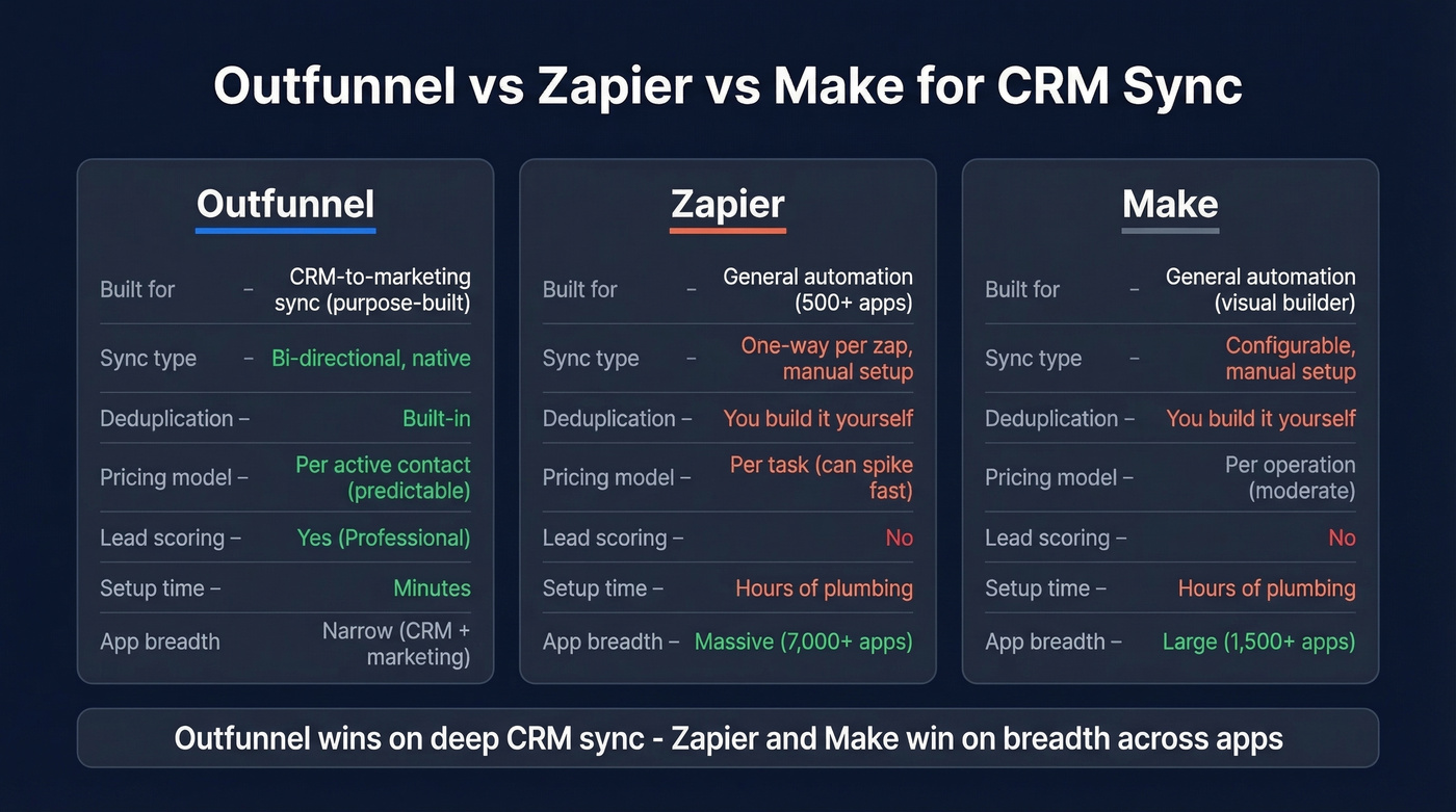 Outfunnel vs Zapier vs Make comparison for CRM sync