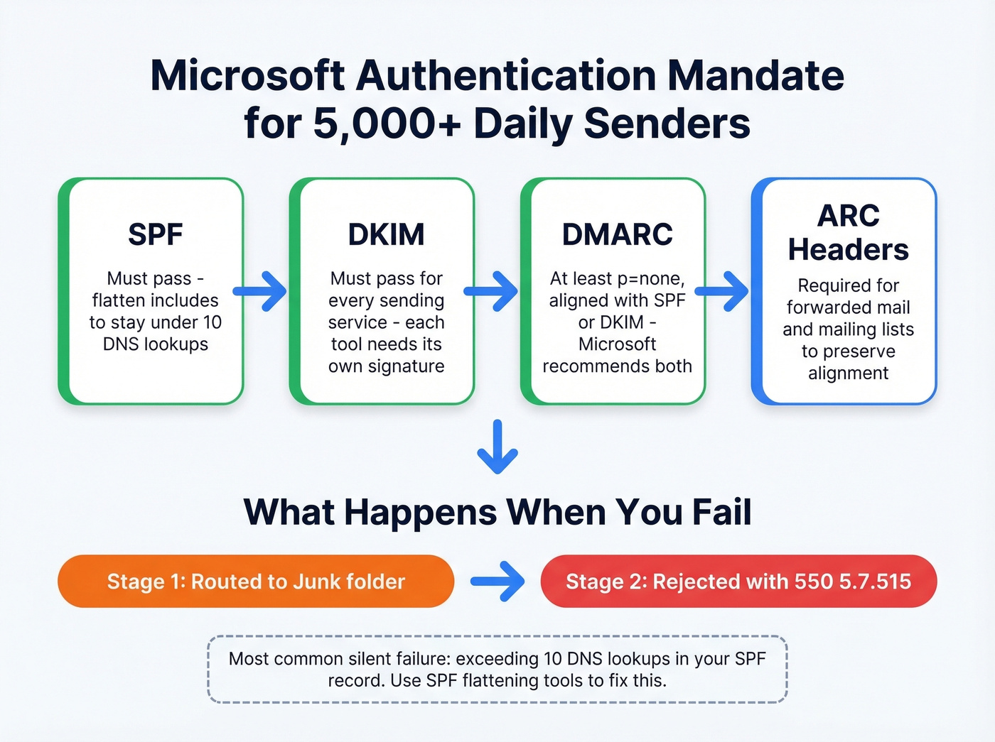 Microsoft authentication requirements checklist and failure consequences