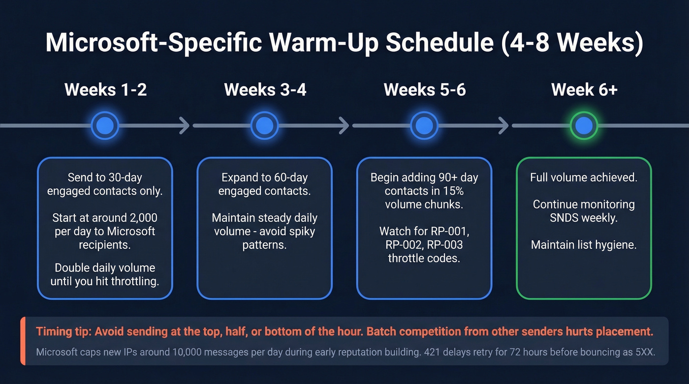 Six-week Microsoft-specific warm-up schedule timeline