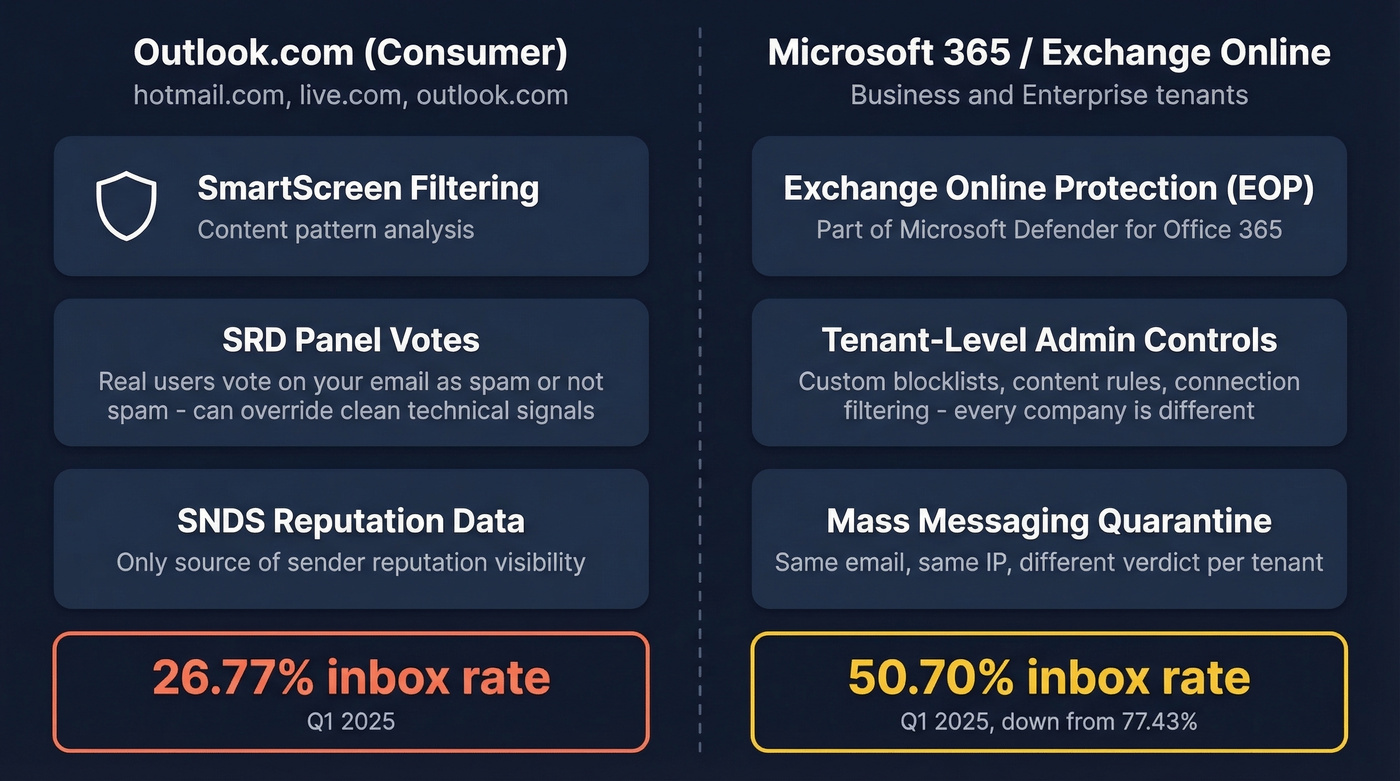 Outlook.com vs Microsoft 365 filtering systems comparison