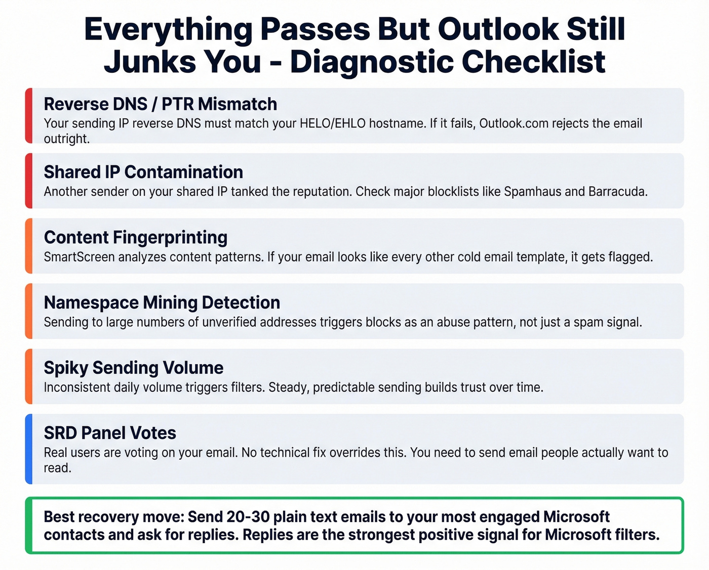 Diagnostic checklist for Outlook junk placement despite clean signals