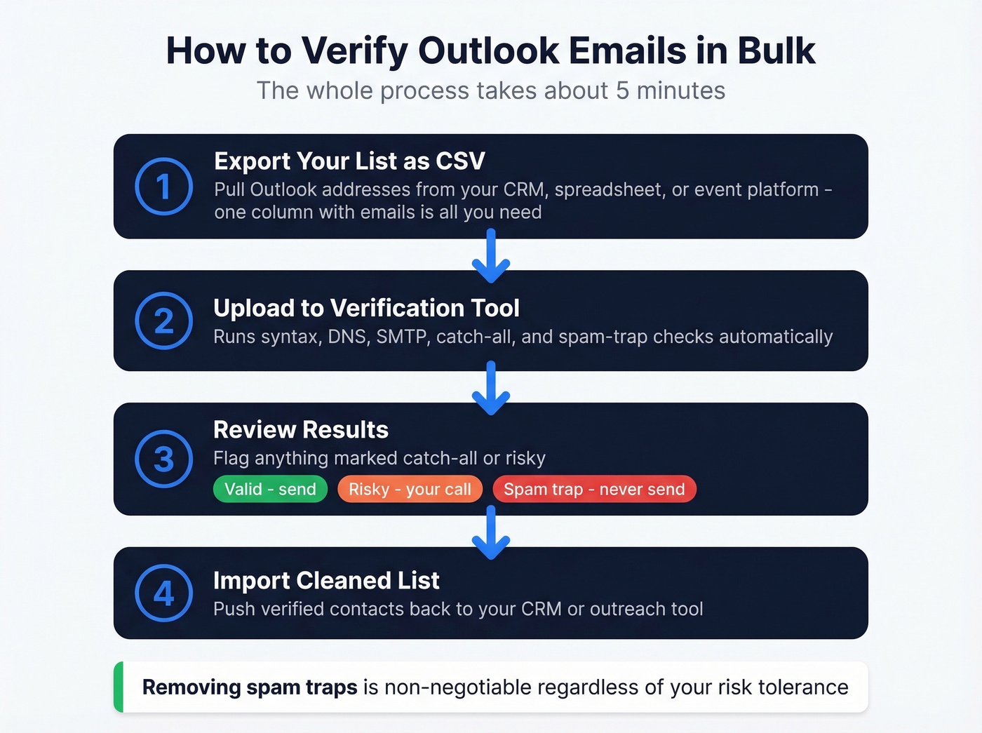 Four-step bulk Outlook email verification workflow