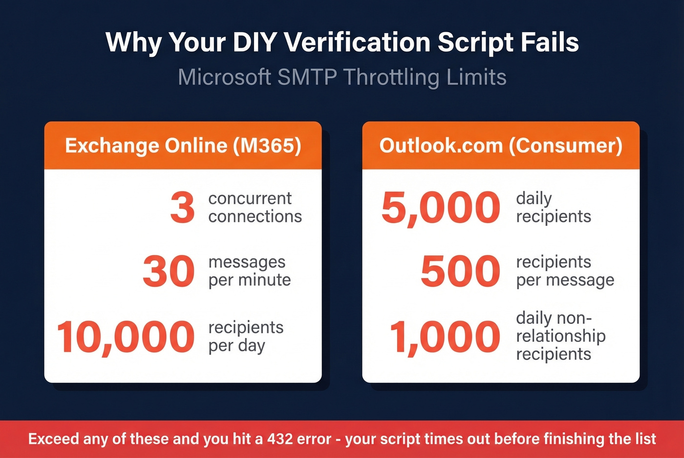 Microsoft 365 and Outlook SMTP throttling limits visual