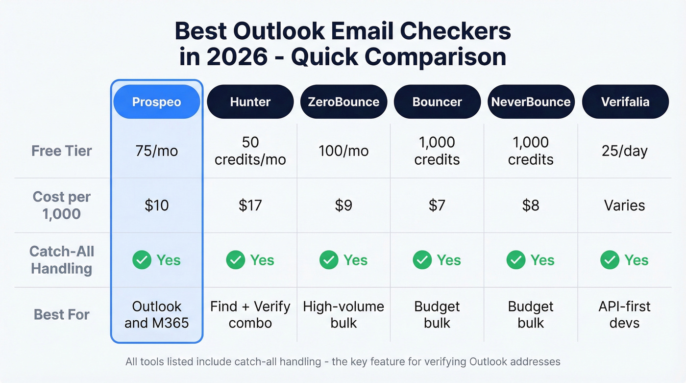Comparison matrix of six Outlook email verification tools
