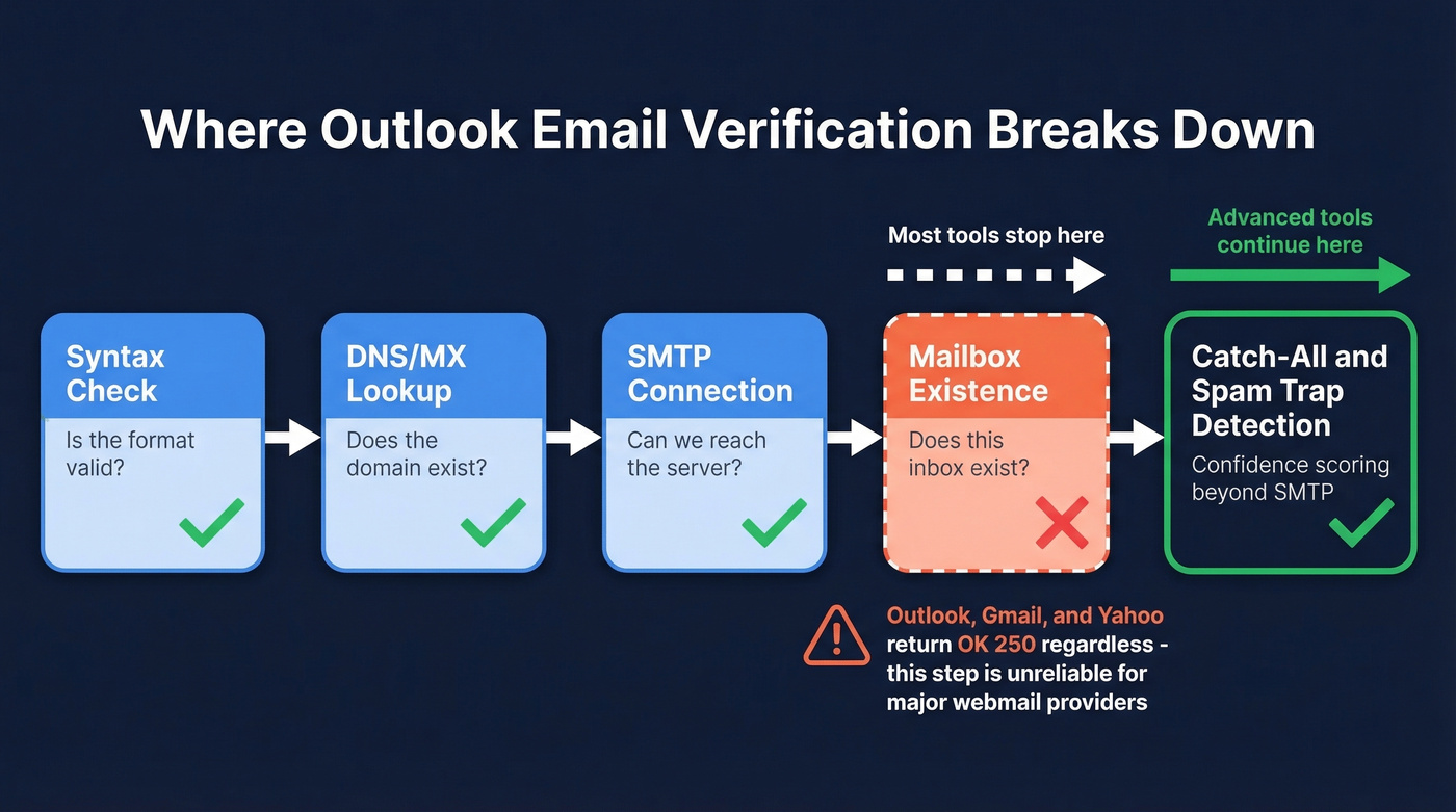 5-step email verification flow showing where Outlook breaks