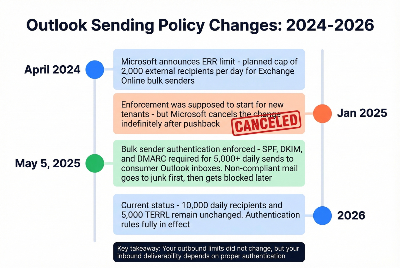 Timeline of 2024-2026 Outlook sending policy changes