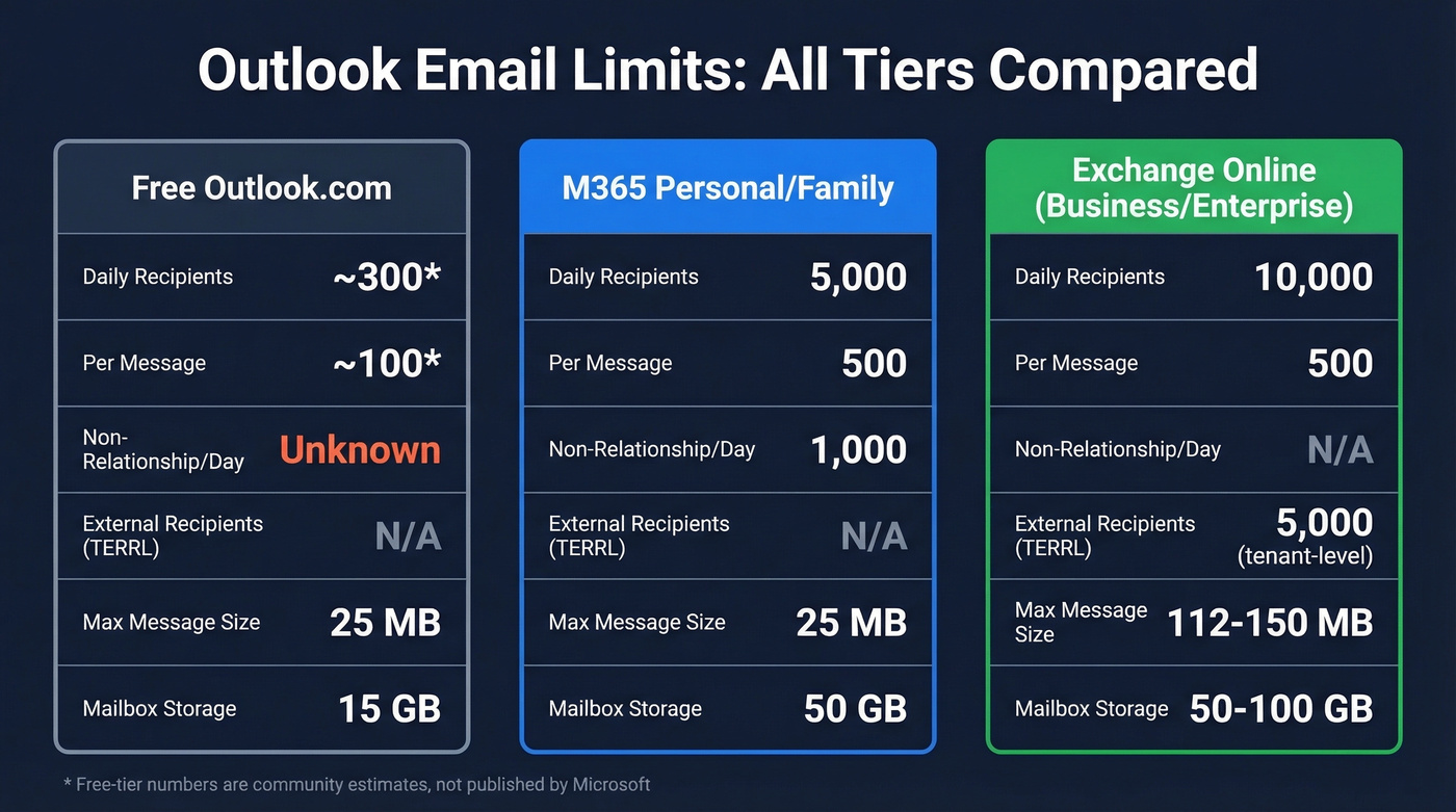 Outlook email limits comparison across all three tiers