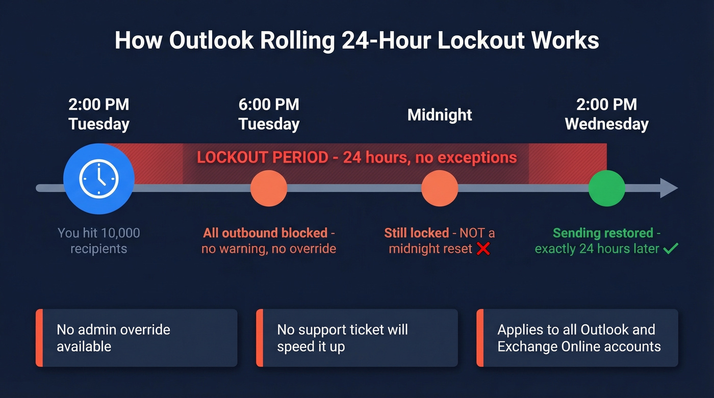 Outlook rolling 24-hour lockout timeline and process