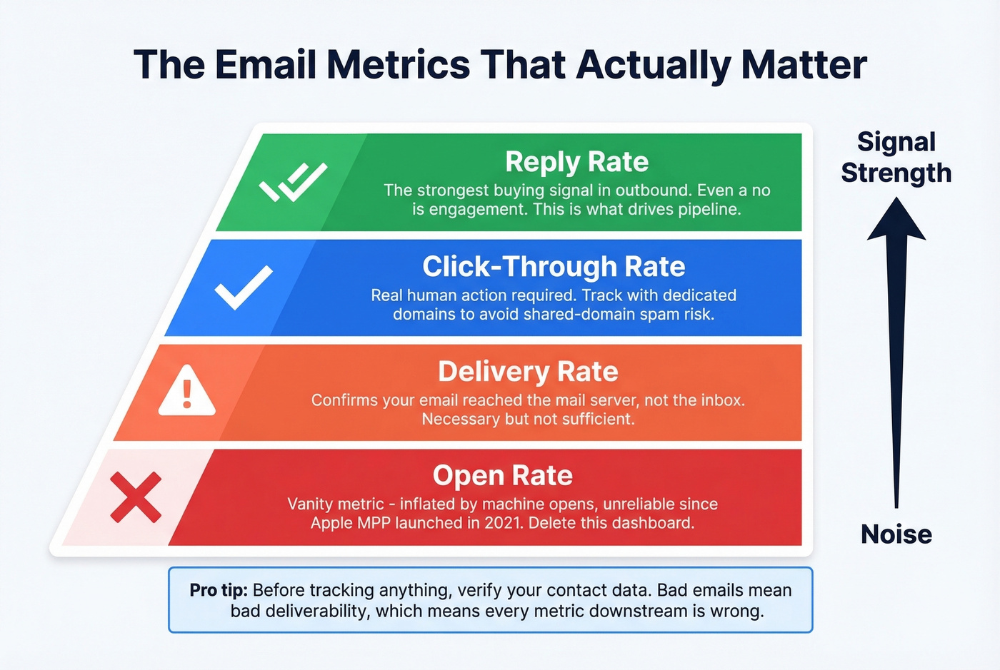 Email metrics hierarchy from vanity to actionable signals