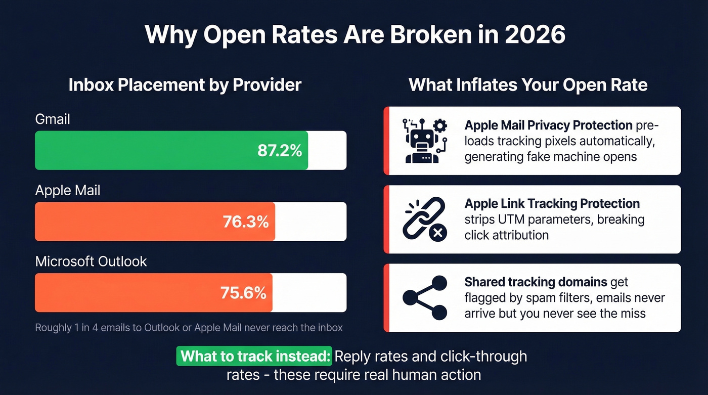 Inbox placement rates and why open rates are unreliable in 2026