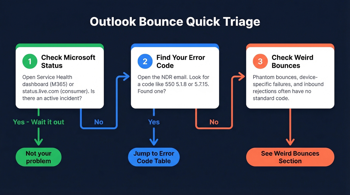 Three-step triage flow for Outlook bounce diagnosis