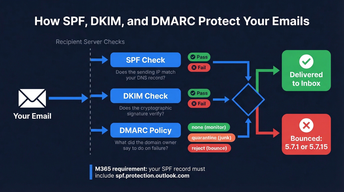 How SPF DKIM and DMARC work together diagram