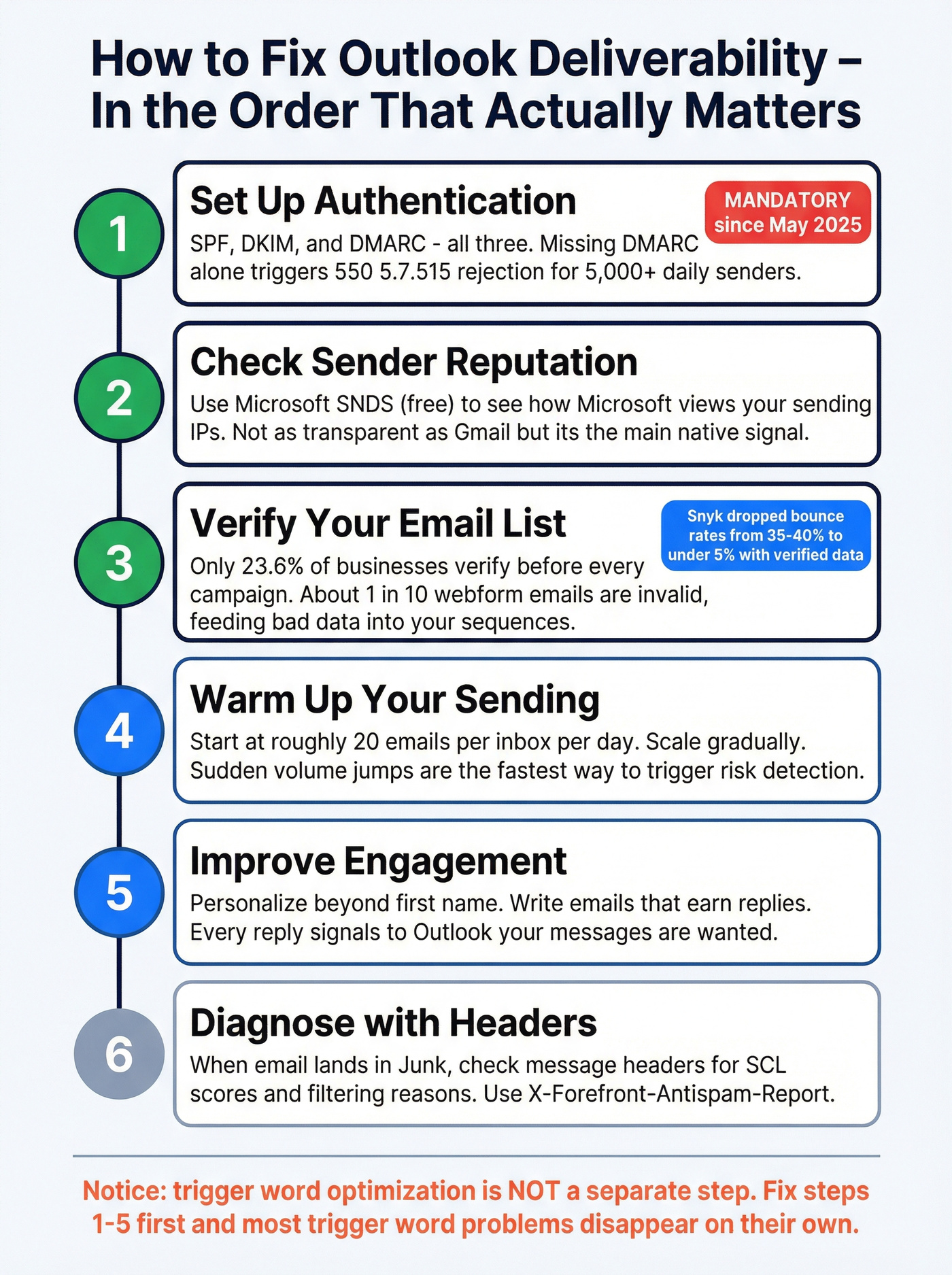 Six-step Outlook deliverability fix checklist in priority order