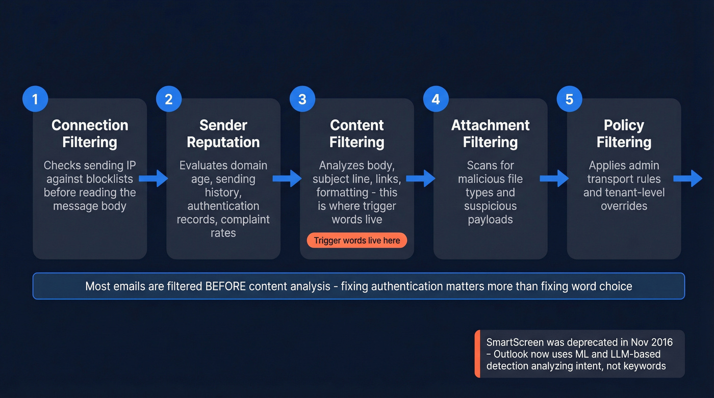 Outlook EOP five-layer spam filtering process flow