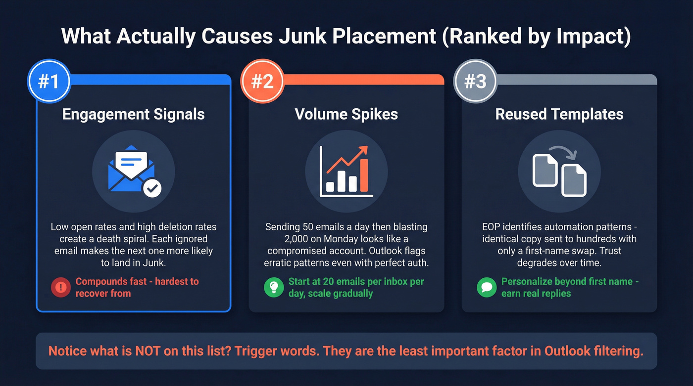 Three real causes of Outlook junk placement ranked by impact