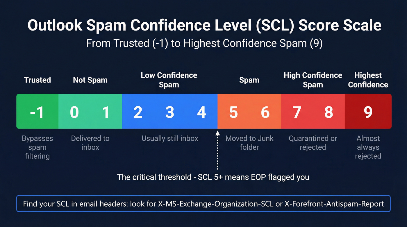 Outlook SCL score scale with delivery outcomes