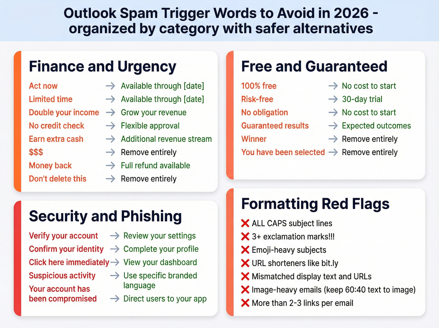Outlook spam trigger words organized by category