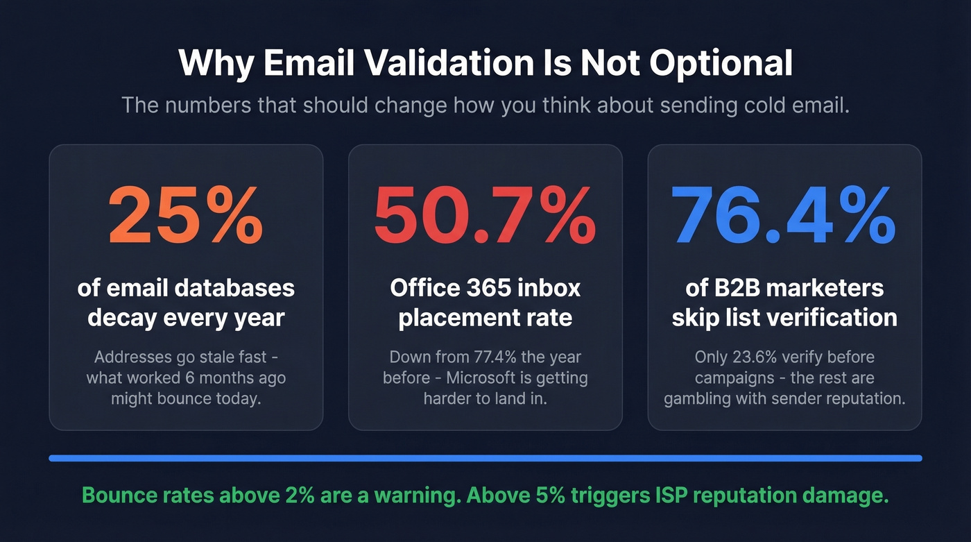 Key deliverability statistics showing why validation matters