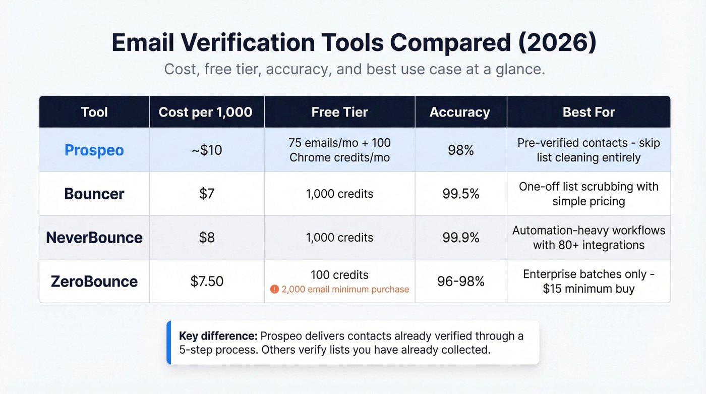 Comparison of email verification tools with pricing and features