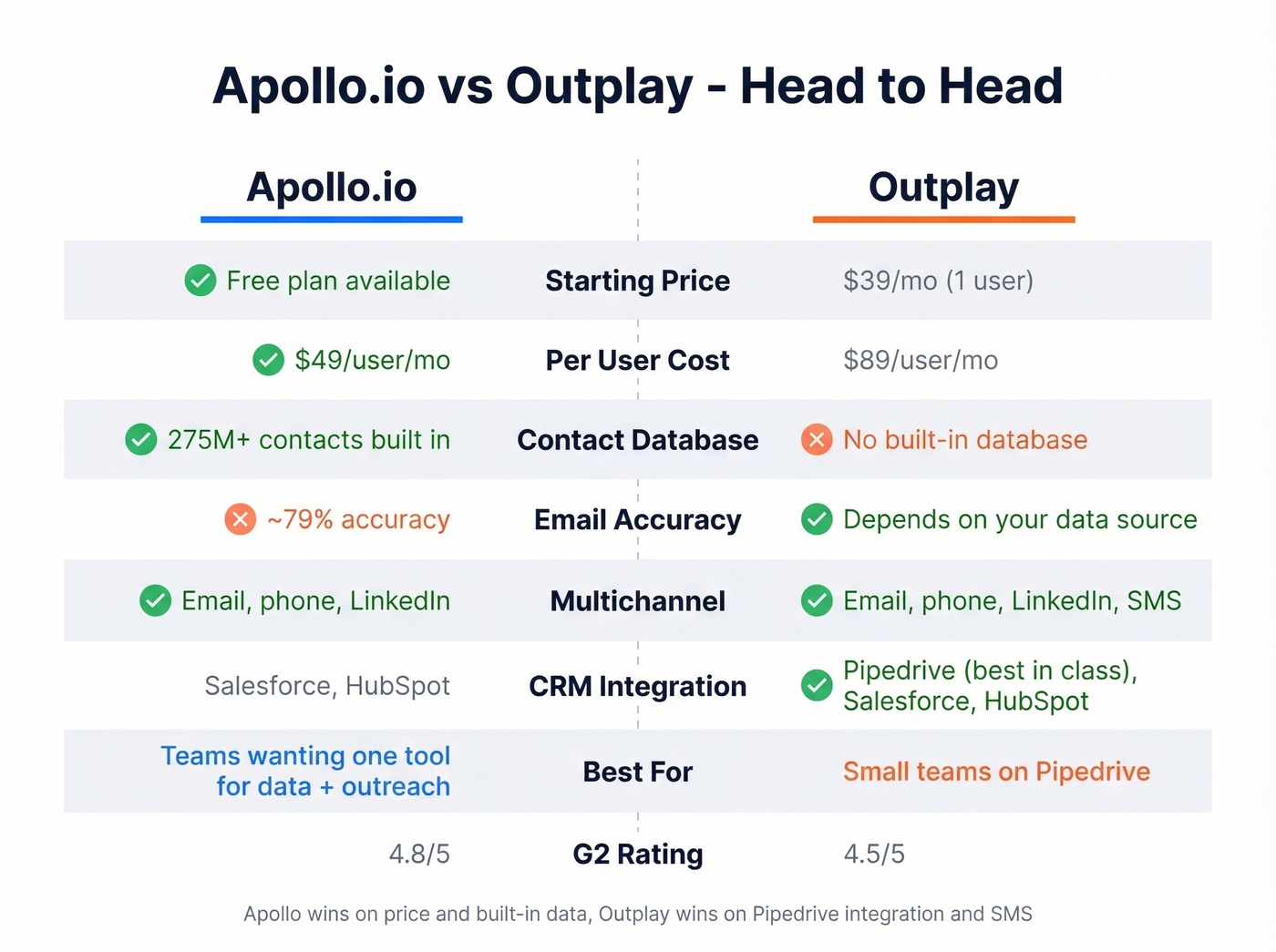 Apollo vs Outplay head-to-head feature comparison
