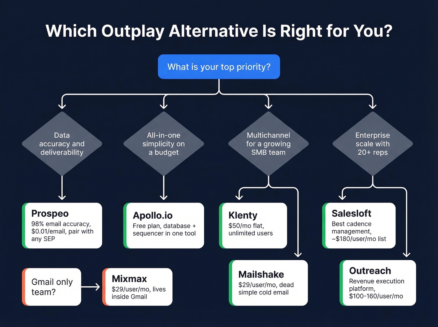 Decision framework for choosing the right Outplay alternative