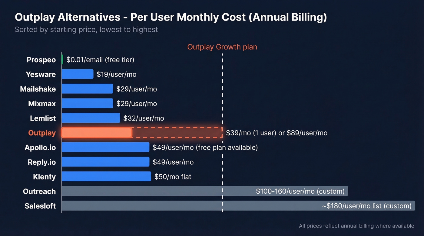 Visual pricing comparison of all 10 Outplay alternatives