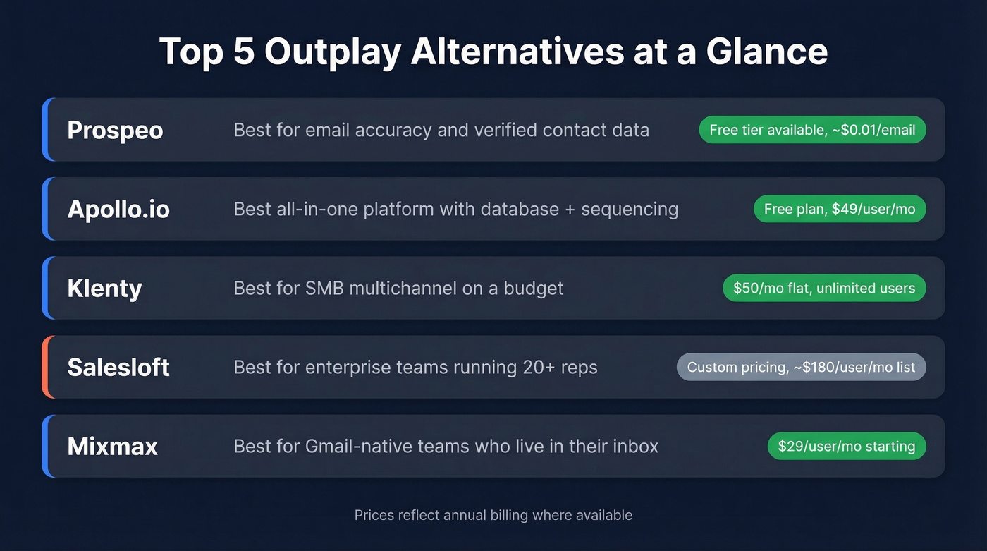Top 5 Outplay alternatives with best use cases