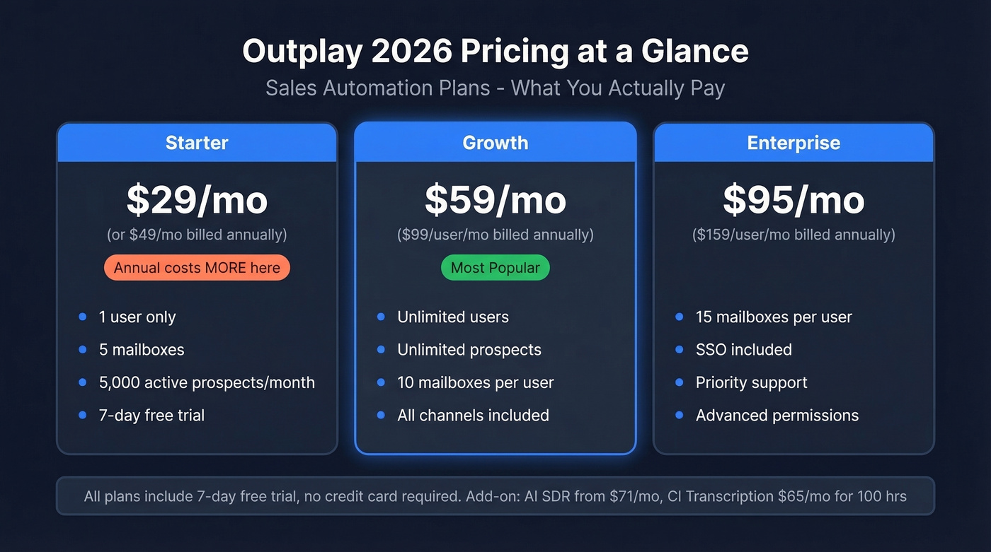 Outplay 2026 pricing tiers comparison breakdown