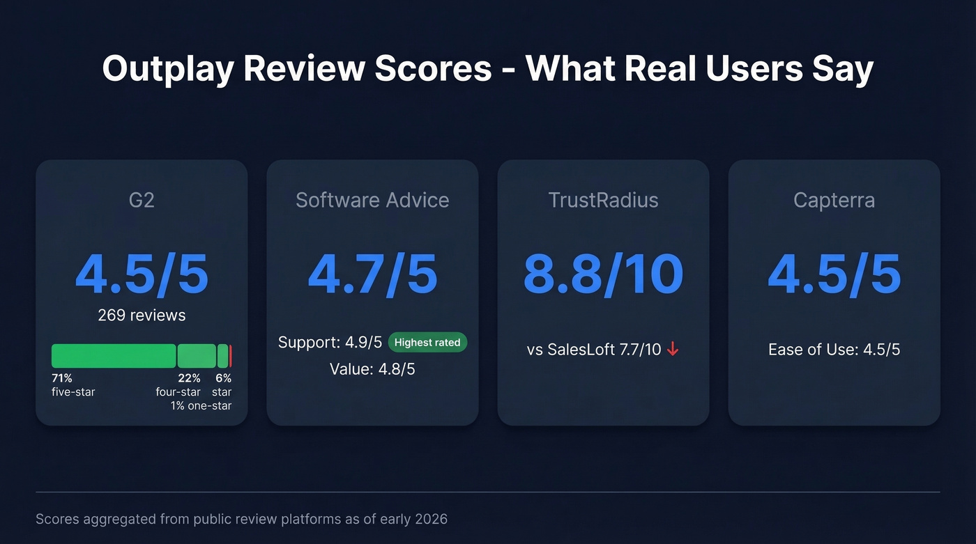 Outplay review scores across major platforms