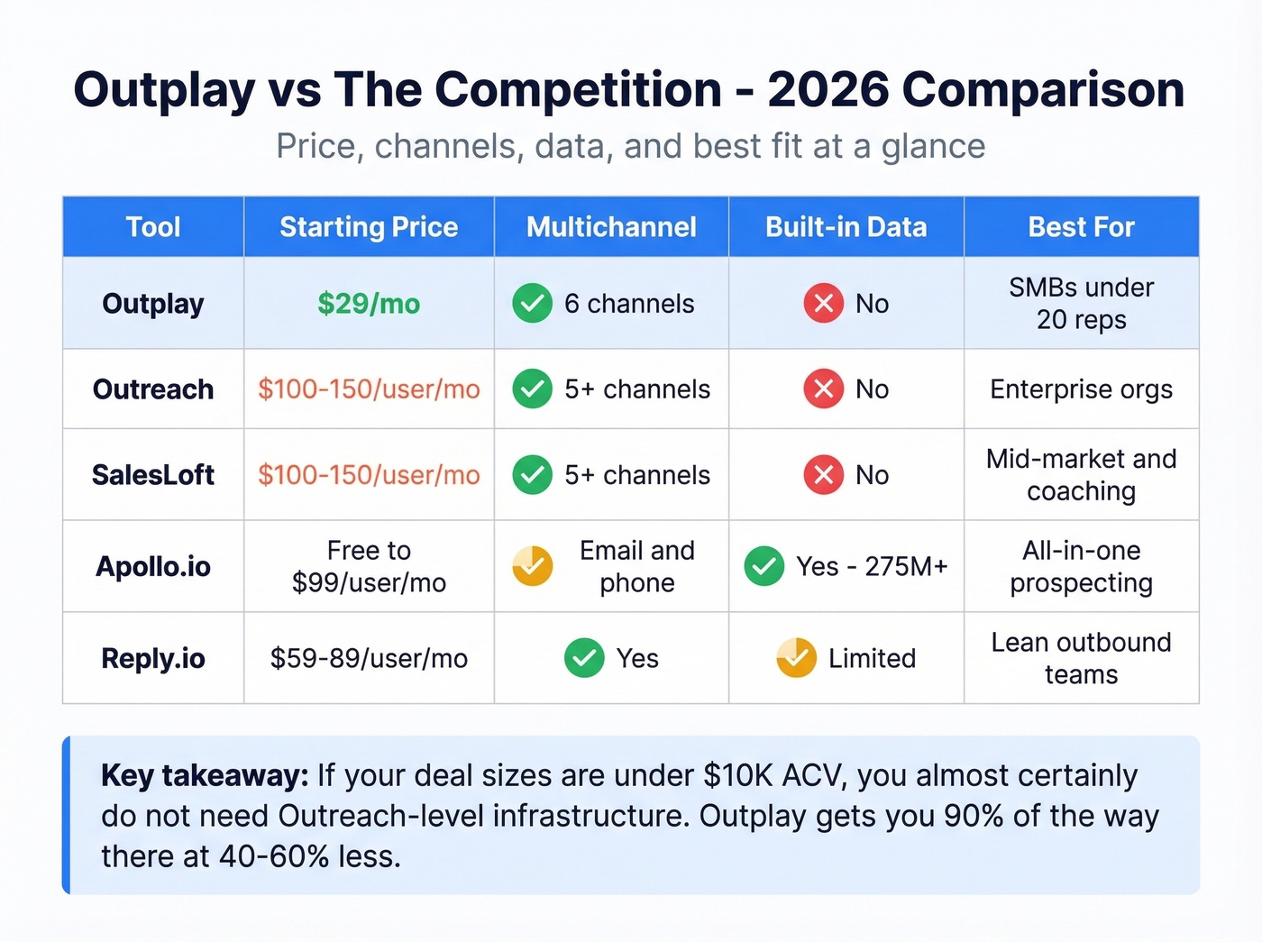 Outplay vs competitors pricing and feature comparison