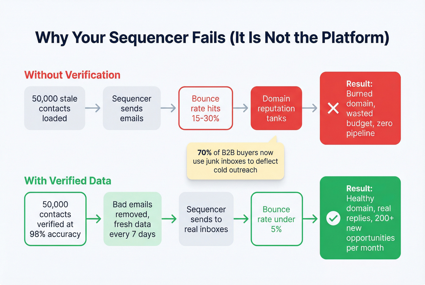 Flow chart showing how bad data ruins any sequencer