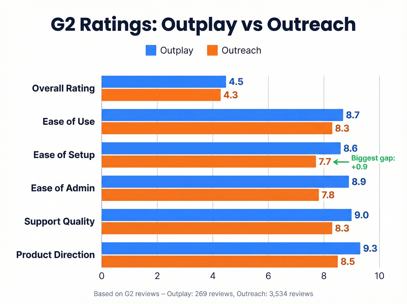 G2 ratings horizontal bar chart Outplay vs Outreach