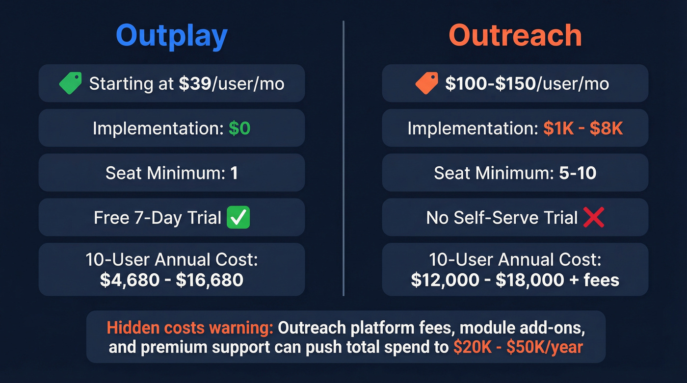 Outplay vs Outreach pricing comparison for 10-user team