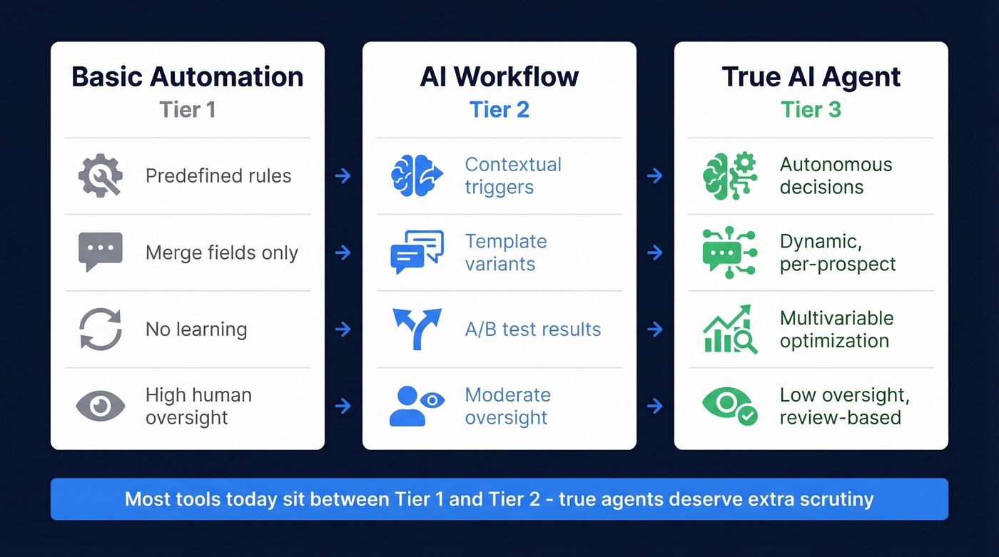 Three tiers of outreach automation compared visually