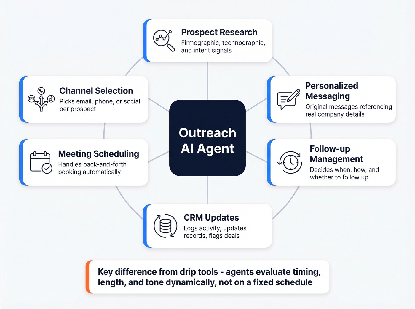 Six core capabilities of an outreach AI agent