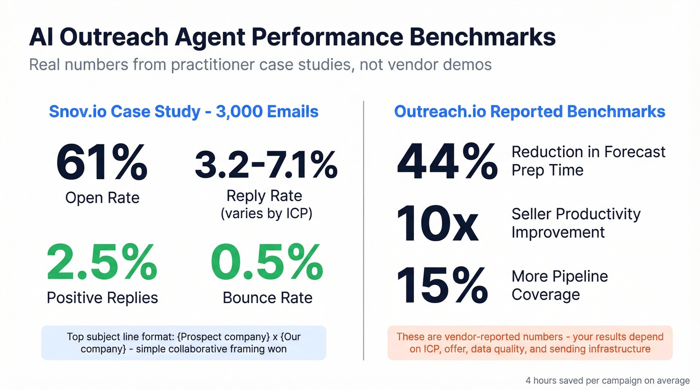 AI outreach agent performance benchmarks stat card