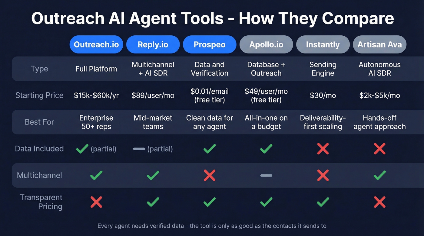 Outreach AI agent tools comparison matrix