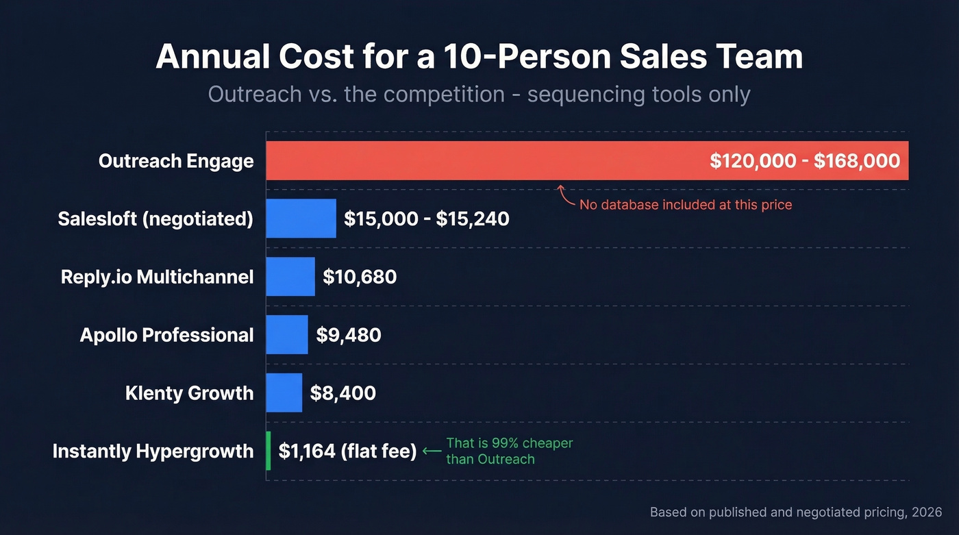 Annual cost comparison bar chart for 10-person teams across Outreach alternatives