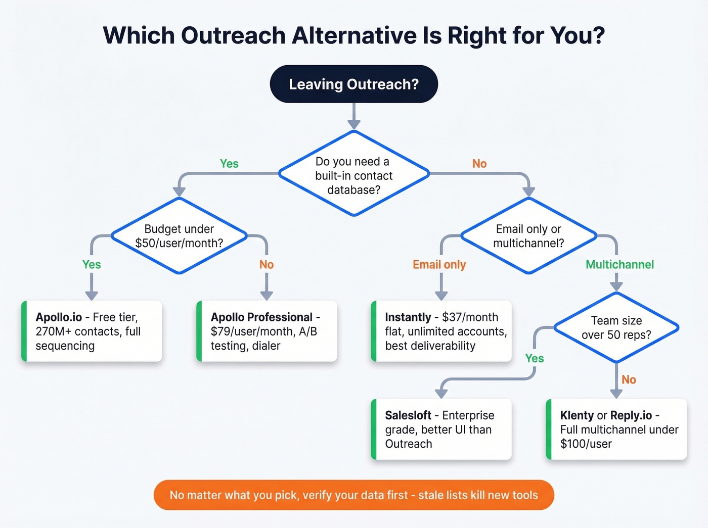 Decision flowchart helping teams pick the right Outreach alternative