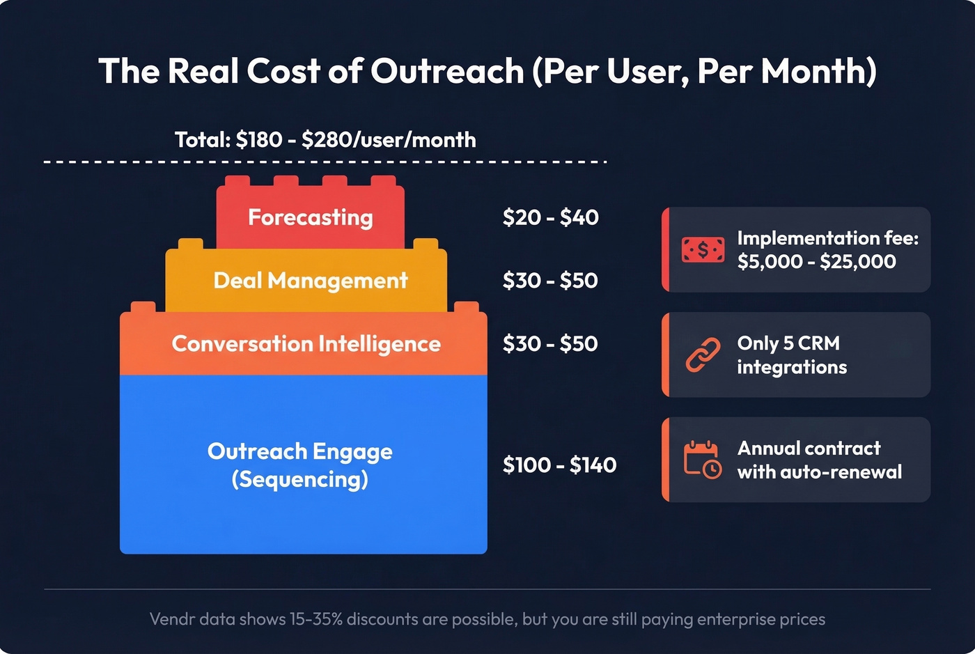 Outreach hidden cost breakdown showing stacked add-on pricing
