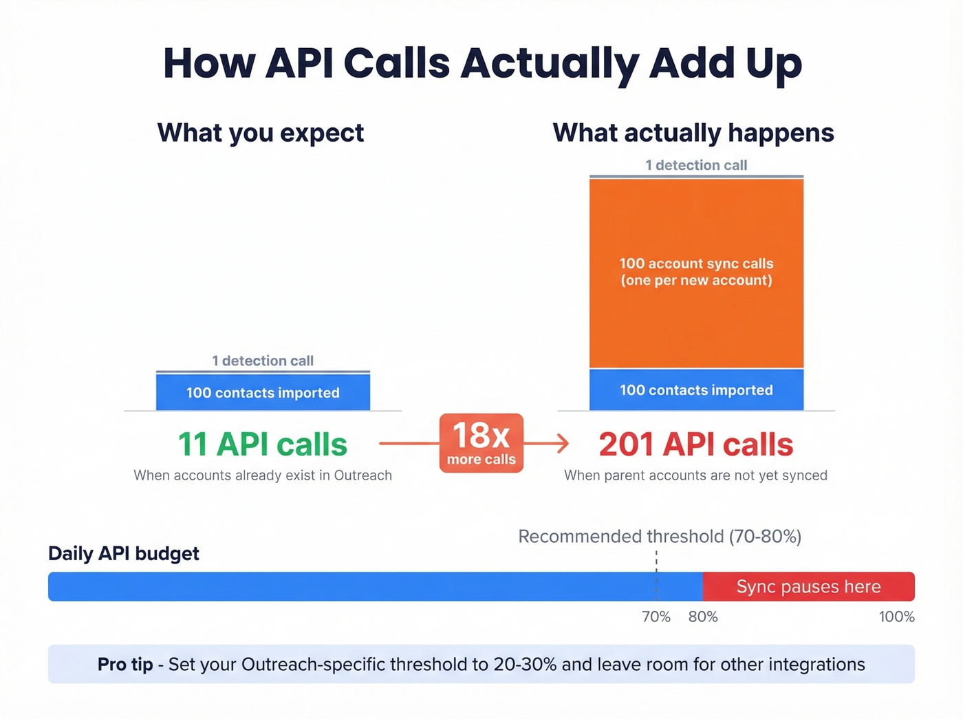 API call budget breakdown showing hidden relationship call costs
