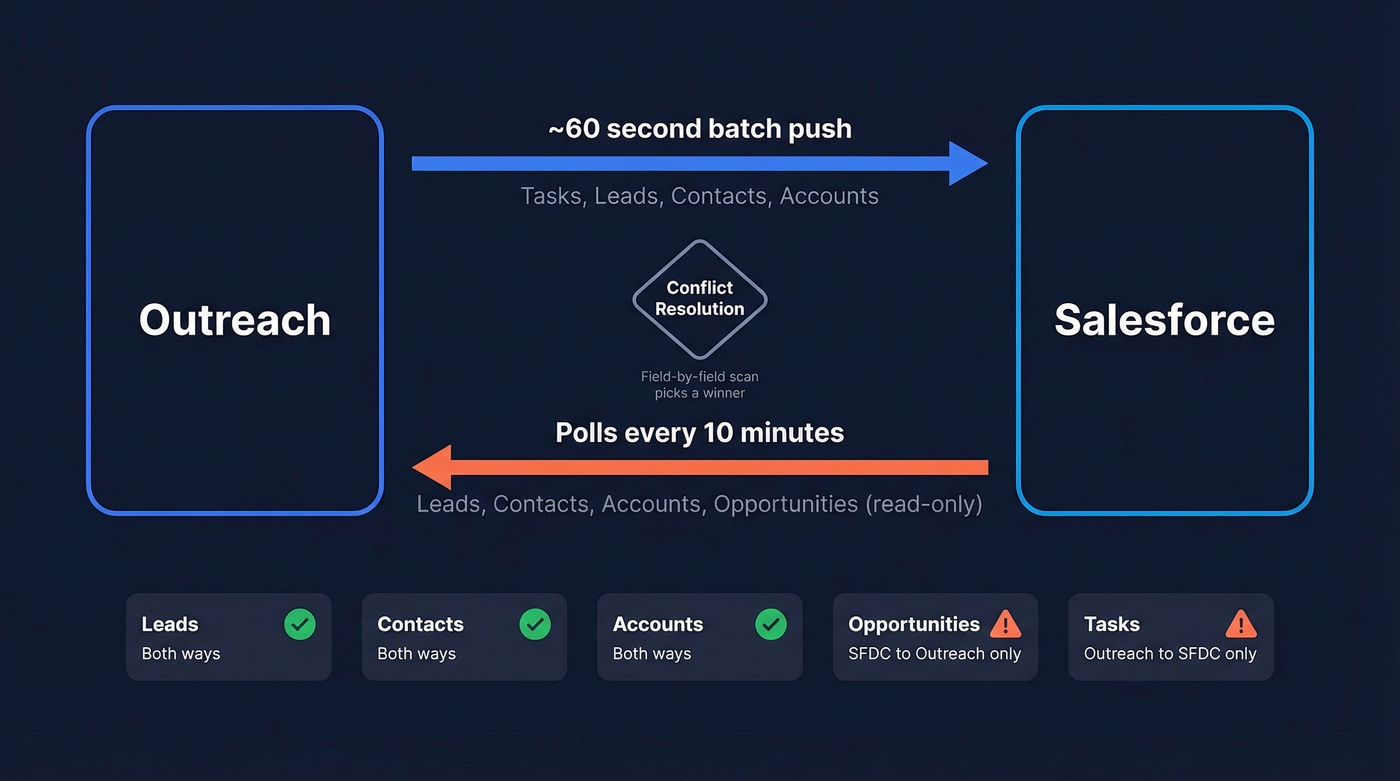 Outreach and Salesforce bidirectional sync data flow diagram