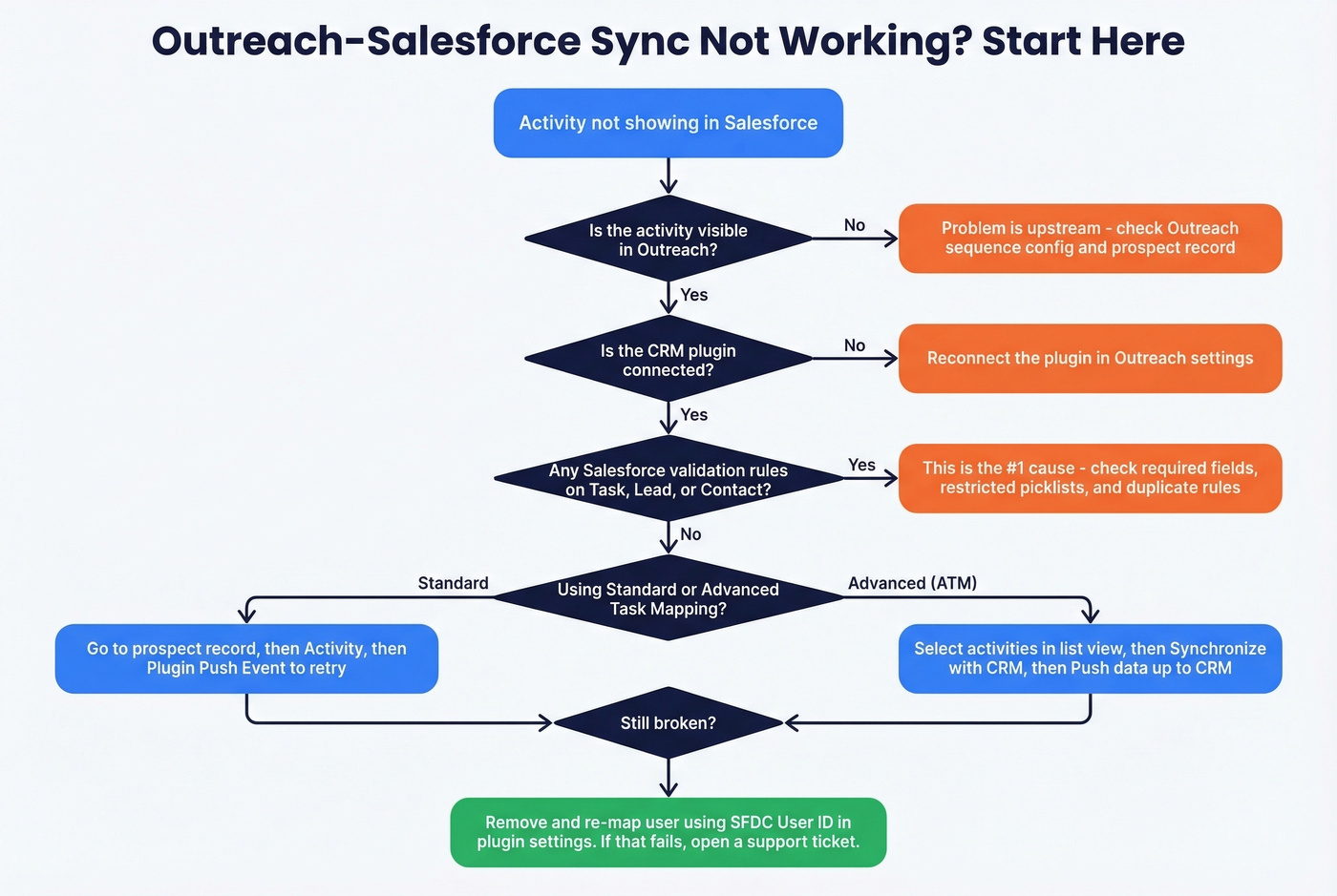 Outreach Salesforce sync troubleshooting decision flowchart