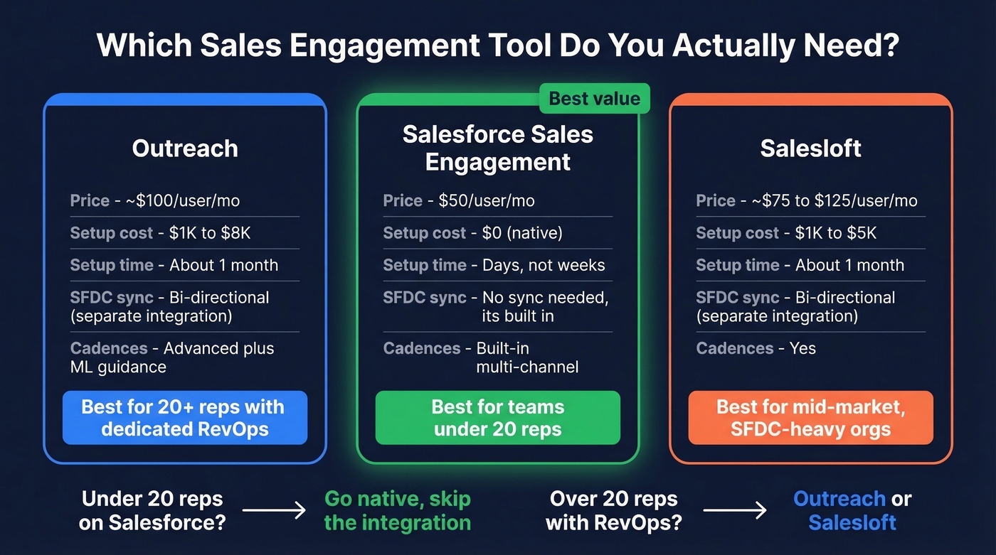 Outreach vs Salesforce Sales Engagement vs Salesloft comparison