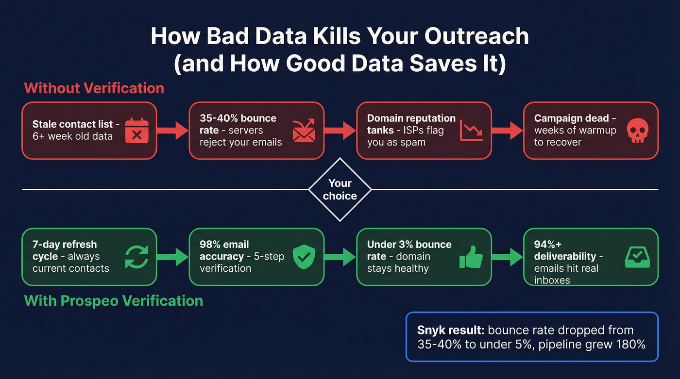 How bad data kills outreach campaign deliverability
