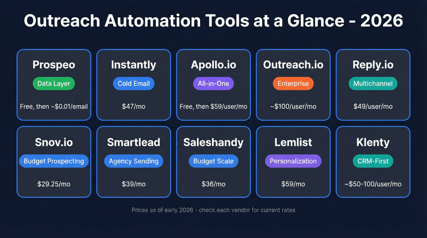 Top 10 outreach automation tools comparison matrix